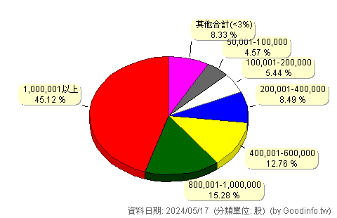 (7715)裕山 股東持股分級圖