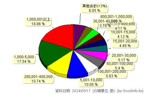 (8024)佑華 股東持股分級圖