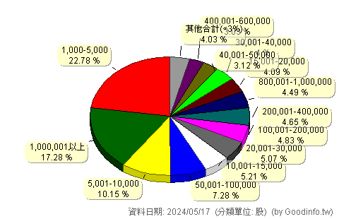 (8033)雷虎 股東持股分級圖