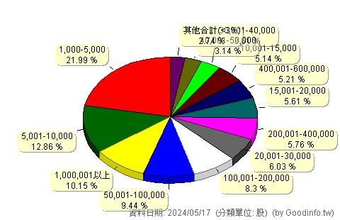 (8034)榮群 股東持股分級圖