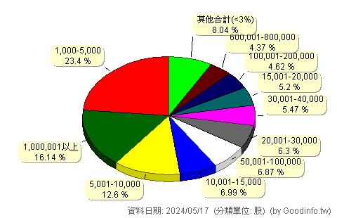 (8038)長園科 股東持股分級圖