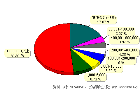 (8039)台虹 股東持股分級圖