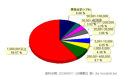 (8041)東精電 股東持股分級圖