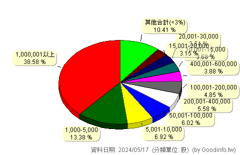 (8044)網家 股東持股分級圖