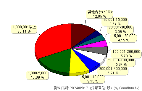 (8064)東捷 股東持股分級圖
