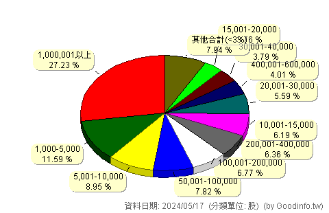 (8076)伍豐 股東持股分級圖