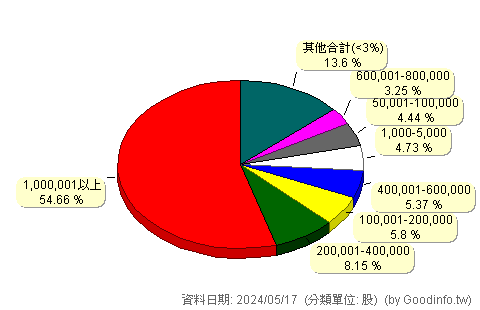 (8084)巨虹 股東持股分級圖