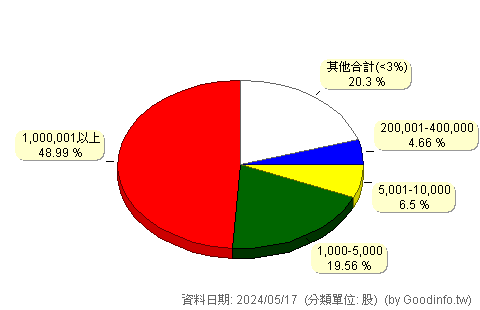 (8086)宏捷科 股東持股分級圖