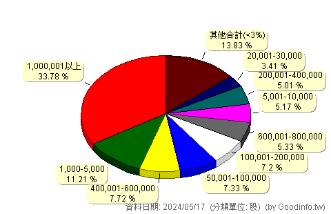 (8091)翔名 股東持股分級圖