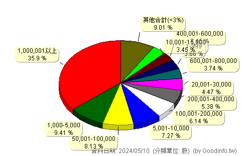 (8101)華冠 股東持股分級圖