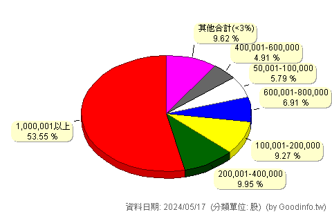 (8102)傑霖科技 股東持股分級圖
