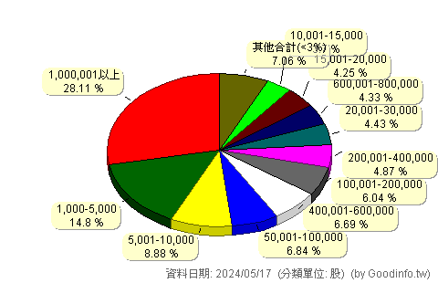 (8111)立碁 股東持股分級圖