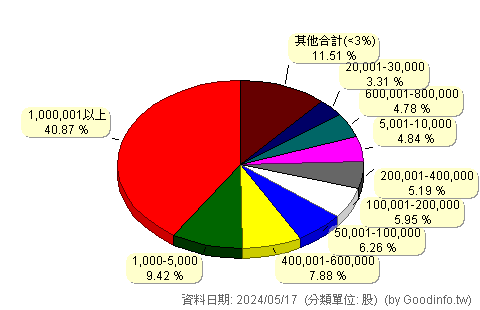 (8114)振樺電 股東持股分級圖