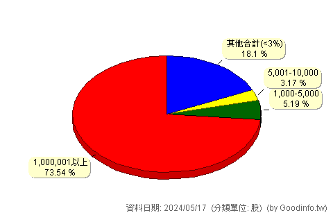 (8131)福懋科 股東持股分級圖