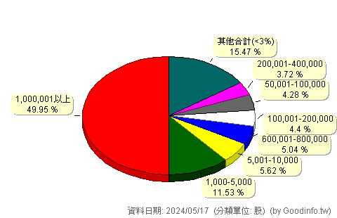 (8163)達方 股東持股分級圖