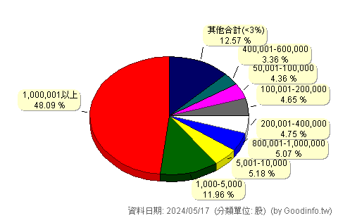 (8234)新漢 股東持股分級圖