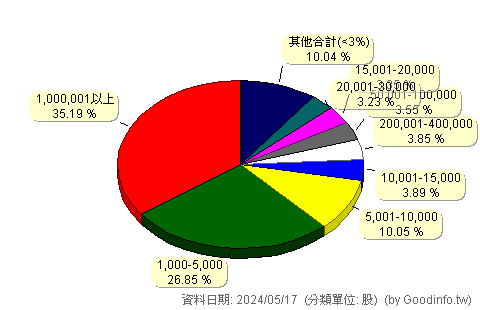 (8261)富鼎 股東持股分級圖