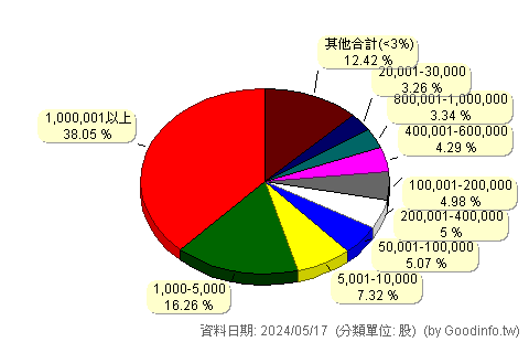 (8271)宇瞻 股東持股分級圖