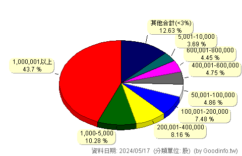 (8299)群聯 股東持股分級圖