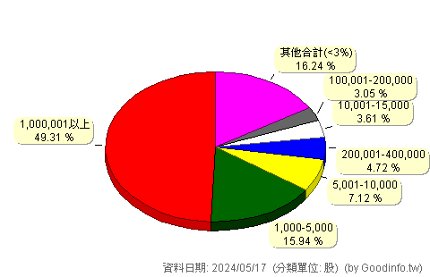 (8341)日友 股東持股分級圖