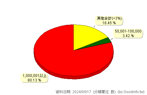 (8359)錢櫃 股東持股分級圖