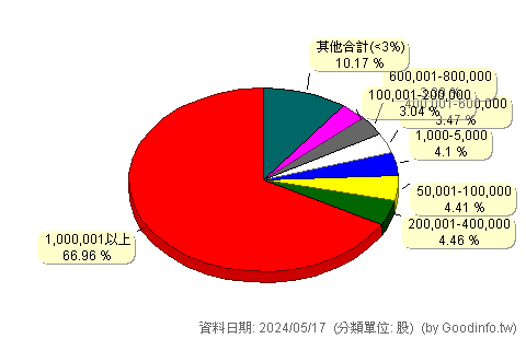 (8410)森田 股東持股分級圖
