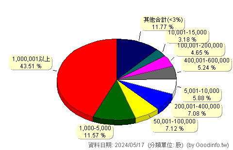 (8421)旭源 股東持股分級圖