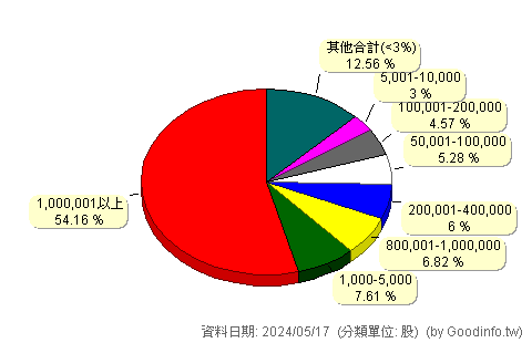 (8423)保綠-KY 股東持股分級圖