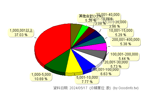 (8429)金麗-KY 股東持股分級圖