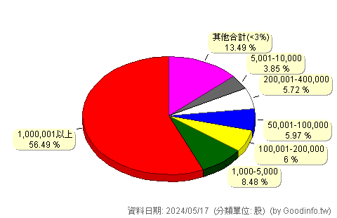 (8432)東生華 股東持股分級圖
