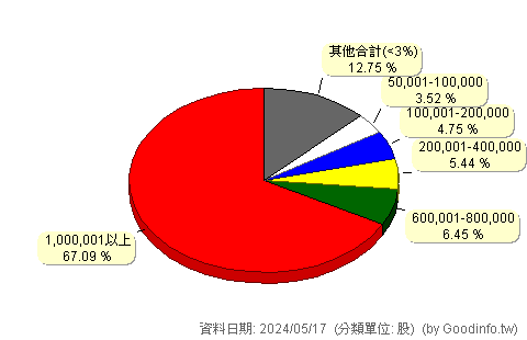 (8442)威宏-KY 股東持股分級圖