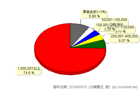 (8444)綠河-KY 股東持股分級圖