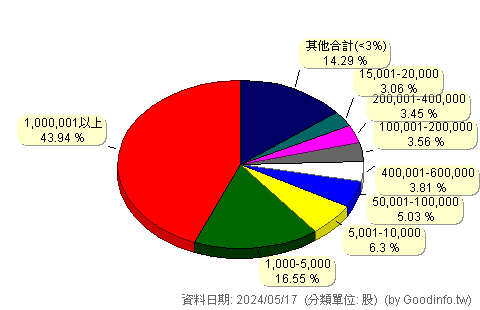 (8446)華研 股東持股分級圖