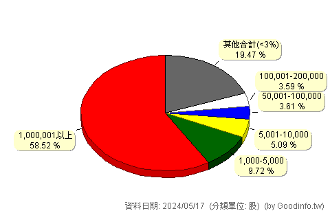(8462)柏文 股東持股分級圖