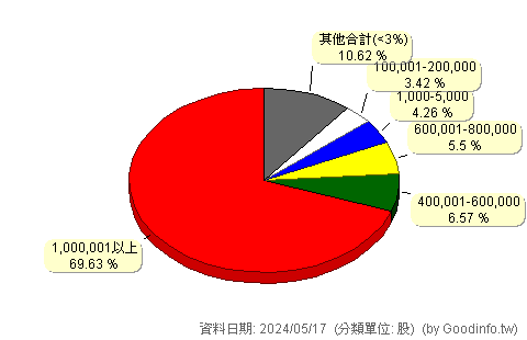 (8467)波力-KY 股東持股分級圖