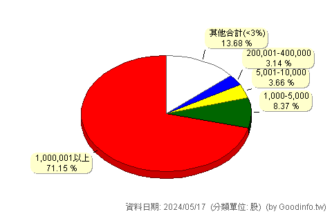 (8473)山林水 股東持股分級圖