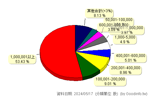 (8481)政伸 股東持股分級圖