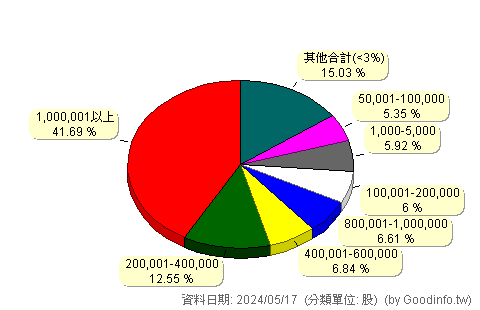 (8487)愛爾達-創 股東持股分級圖