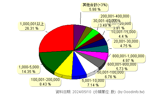 (8489)三貝德 股東持股分級圖
