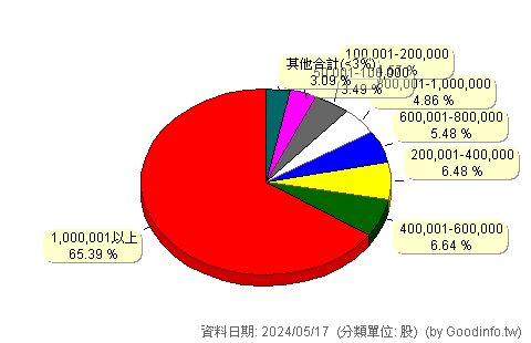 (8917)欣泰 股東持股分級圖
