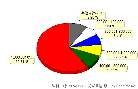 (8921)沈氏 股東持股分級圖