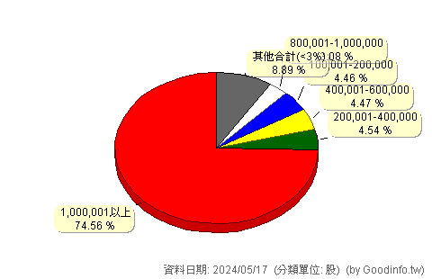 (8923)時報 股東持股分級圖