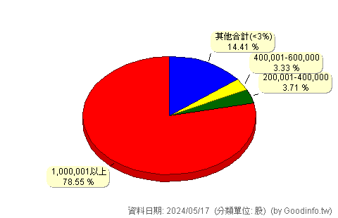 (8927)北基 股東持股分級圖