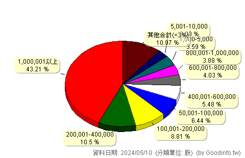 (8935)邦泰 股東持股分級圖