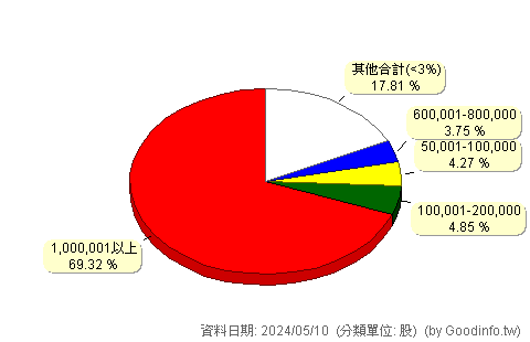 (8937)合騏 股東持股分級圖