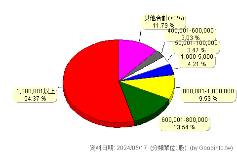 (8941)關中 股東持股分級圖