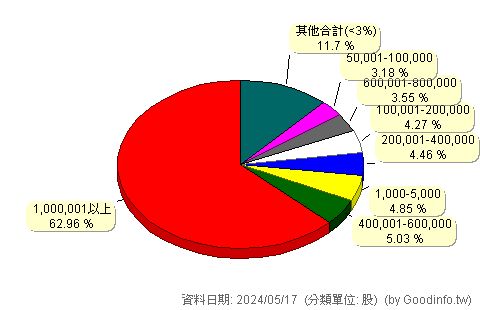 (9802)鈺齊-KY 股東持股分級圖