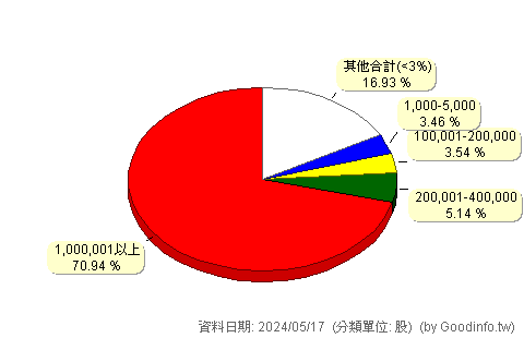 (9906)欣巴巴 股東持股分級圖