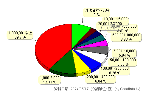 (9912)偉聯 股東持股分級圖