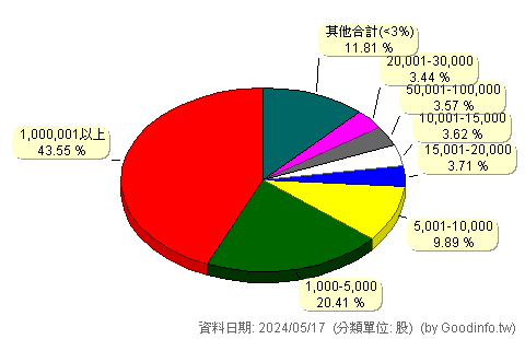 (9919)康那香 股東持股分級圖